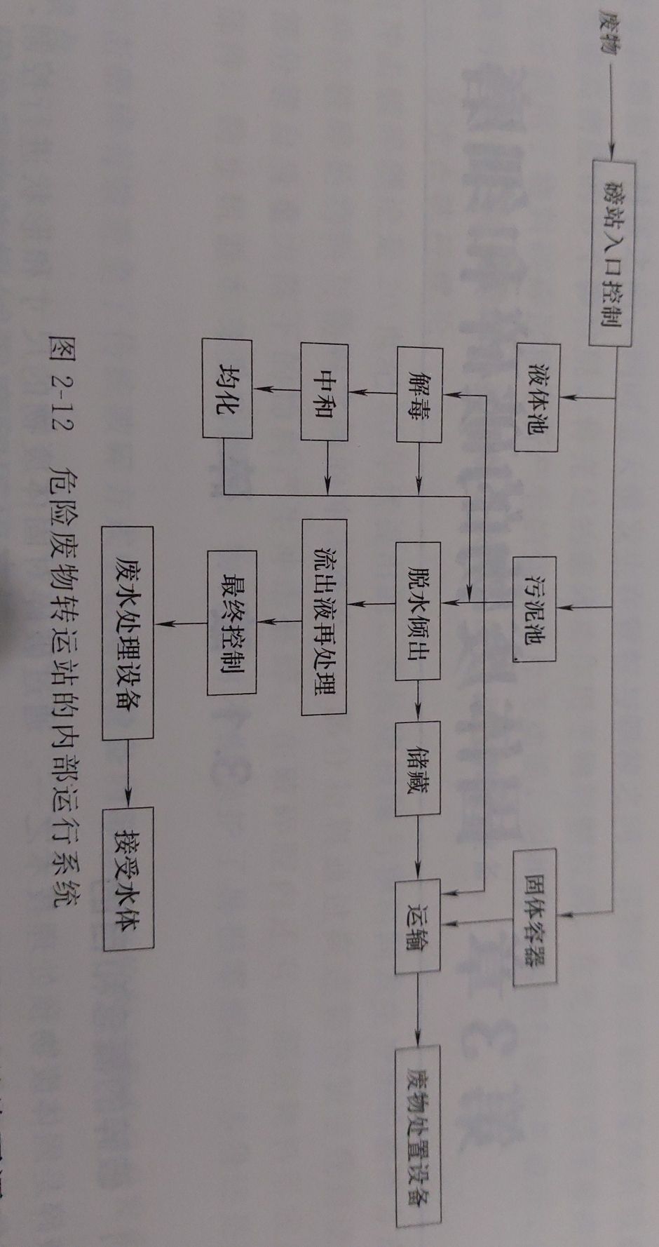 危險廢物的收集、貯存與運輸