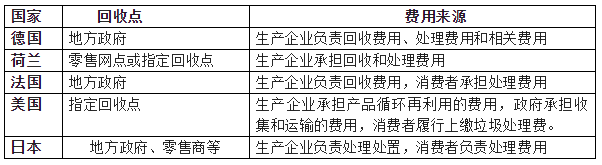 淺析我國家電生產企業(yè)開展廢家電回收存在問題及建議